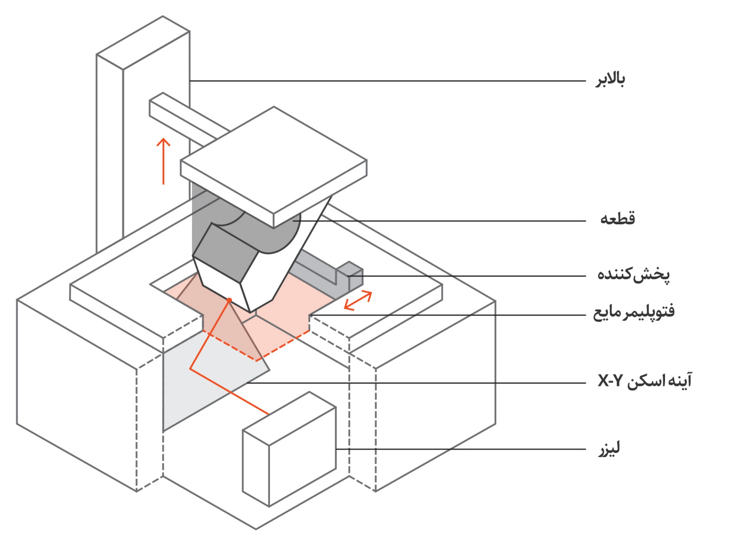 پرینتر-سه-بعدی-SLA